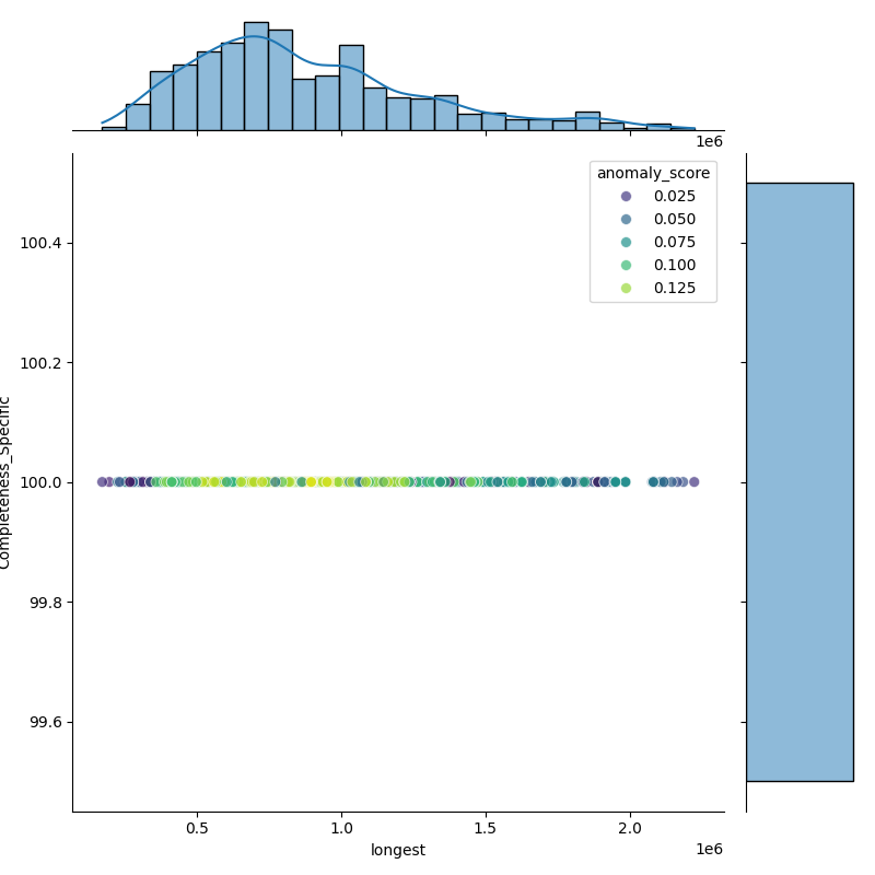 Cronobacter sakazakii_filt_longest_Completeness_Specific.png